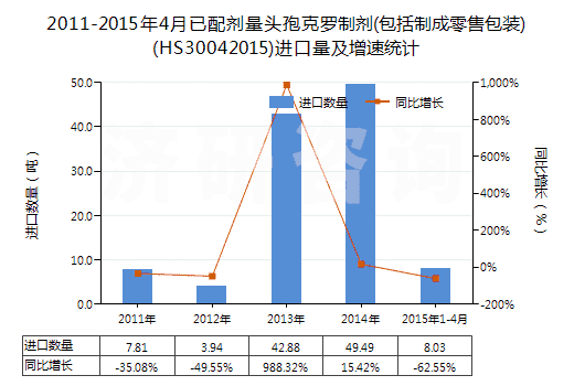 2011-2015年4月已配劑量頭孢克羅制劑(包括制成零售包裝)(HS30042015)進(jìn)口量及增速統(tǒng)計